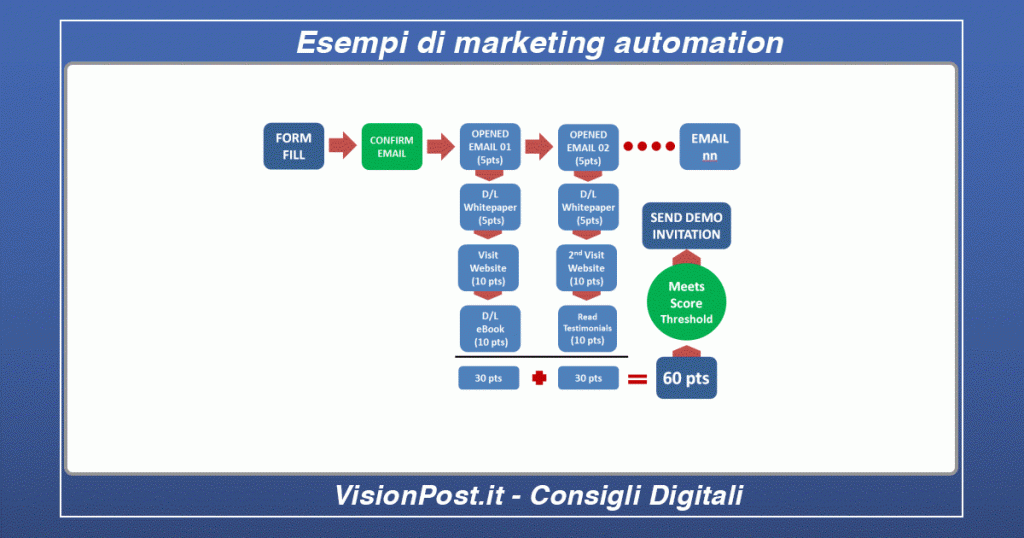 Esempi di marketing automation