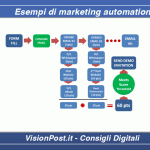 Esempi di marketing automation