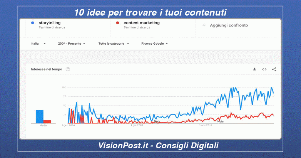 10 idee per trovare i tuoi contenuti