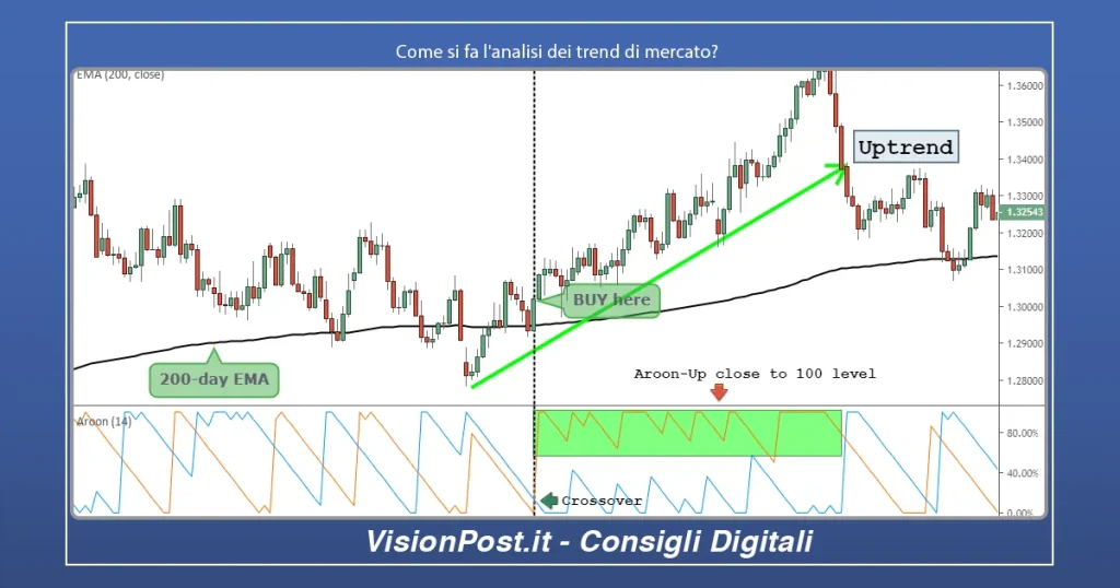 Come si fa analisi dei trend di mercato